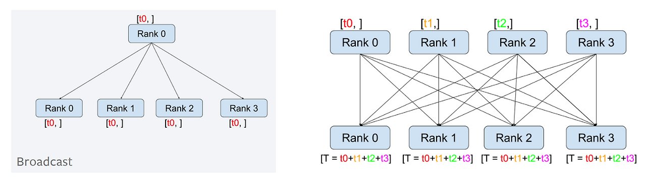 PyTorch DDP의 랭크 간 브로드캐스트와 결과 취합 과정을 나타낸 도식